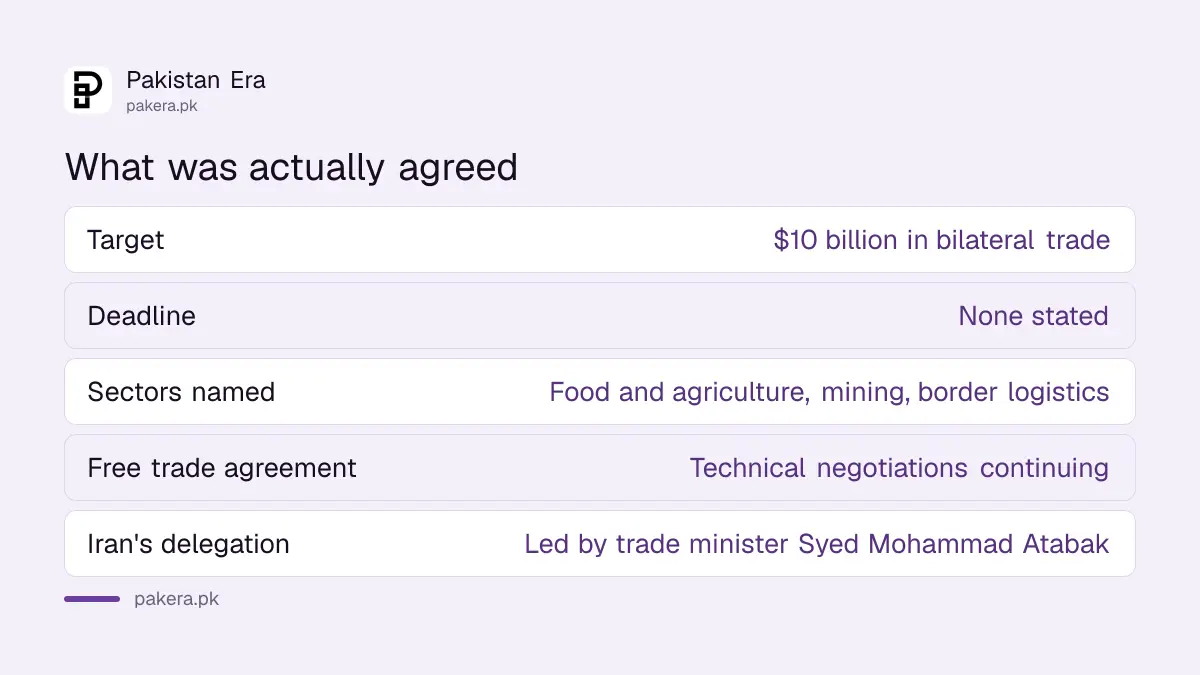 What Pakistan and Iran actually agreed on trade