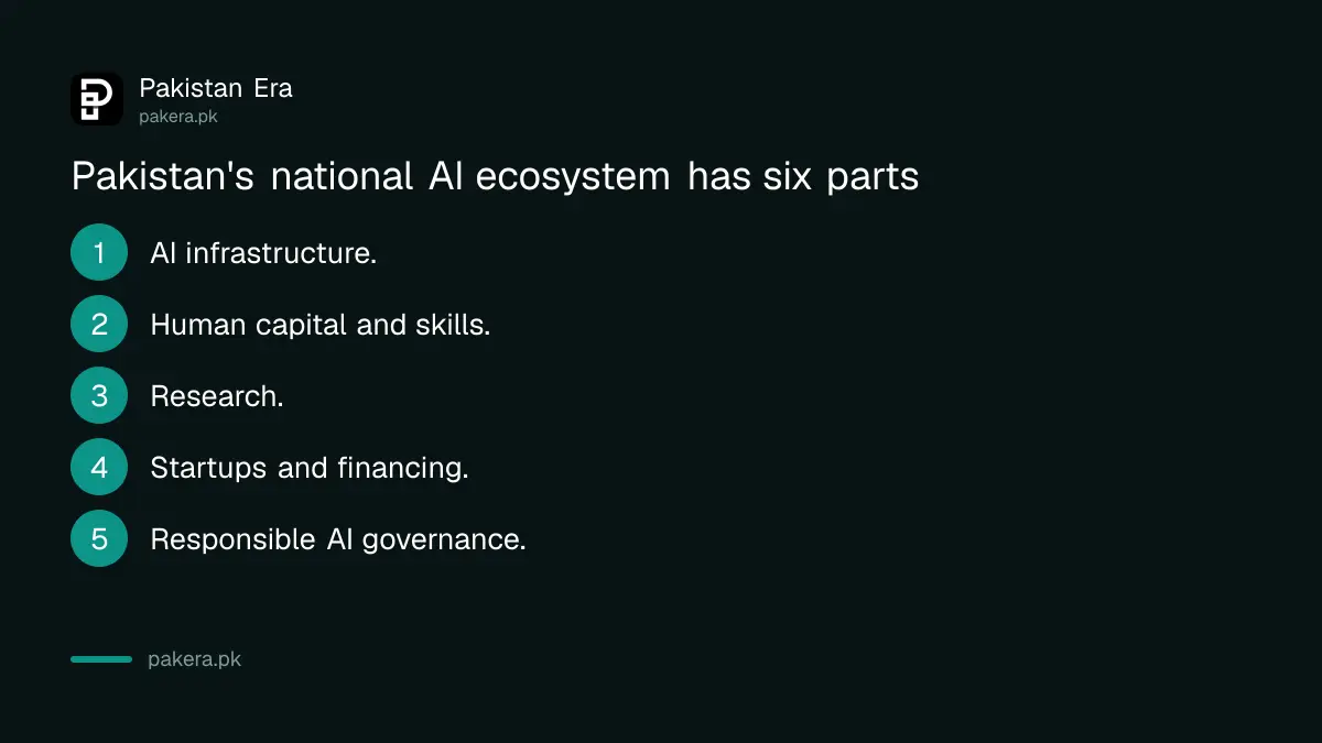 The six parts of Pakistan's national AI ecosystem named in the Senate on 27 October 2026