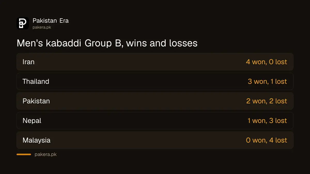 Asian Games 2026 men's kabaddi Group B wins: Iran 4, Thailand 3, Pakistan 2, Nepal 1, Malaysia 0