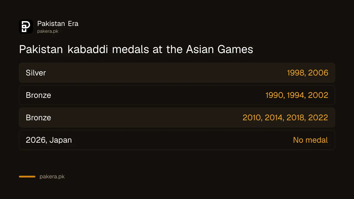 Pakistan kabaddi Asian Games medals: silver in 1998 and 2006, bronze at seven Games, no medal in 2026