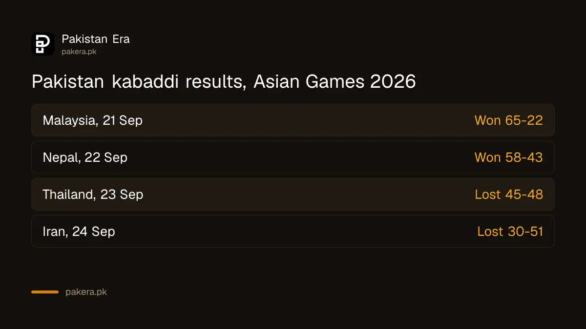 Pakistan kabaddi results at the Asian Games 2026: beat Malaysia 65-22 and Nepal 58-43, lost to Thailand 48-45 and Iran 51-30