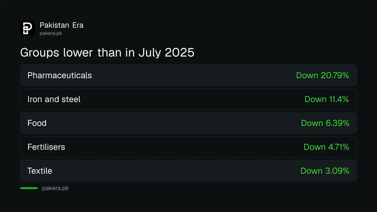 Groups in Pakistan's large-scale manufacturing that were lower in July 2026 than a year earlier