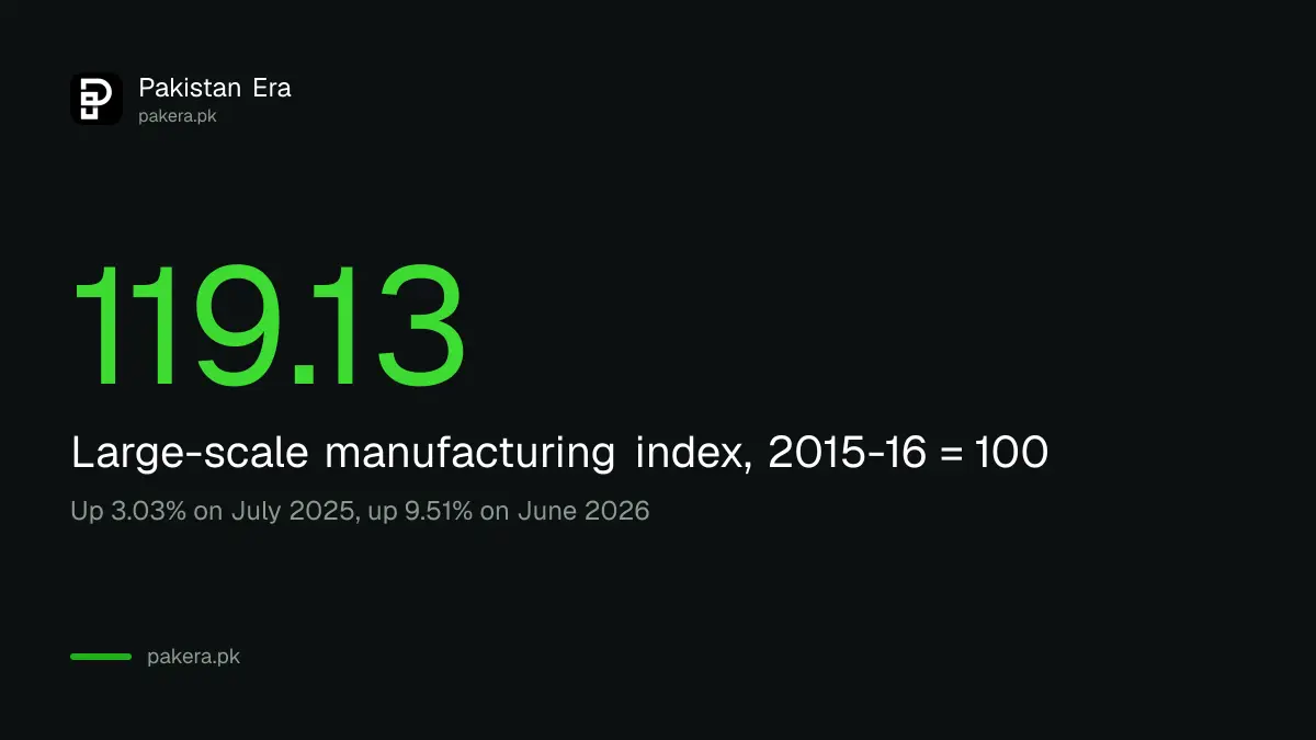 Pakistan's large-scale manufacturing index was 119.13 in July 2026, up 3.03 per cent on a year earlier