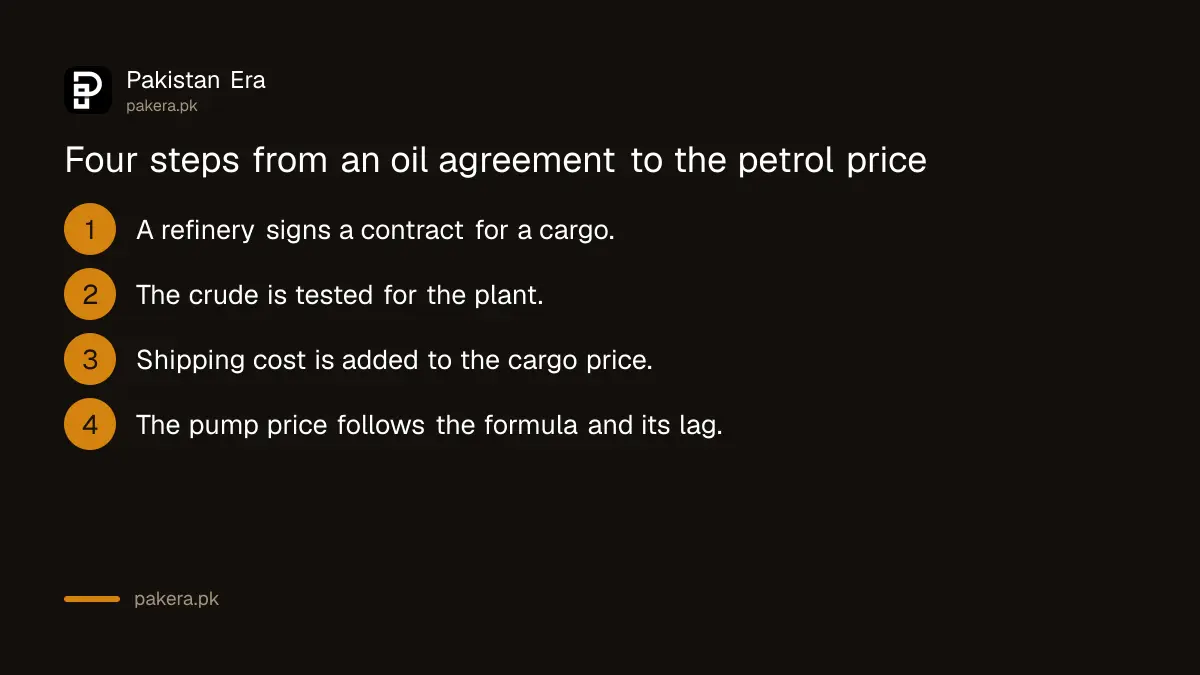 Four steps between a Pakistan Libya oil agreement and a change in the petrol price