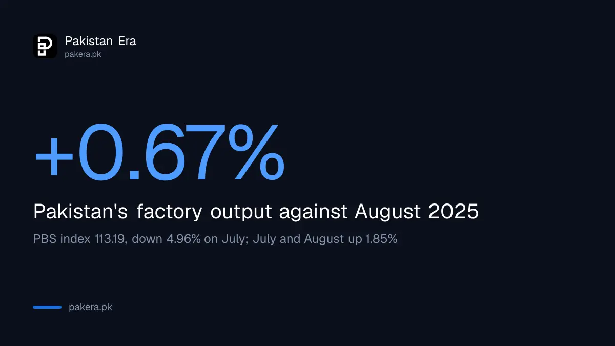 Pakistan's LSM output rose 0.67 per cent in August 2026 against August 2025