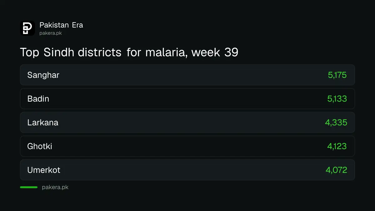 Top five Sindh districts for suspected malaria in week 39 of 2026