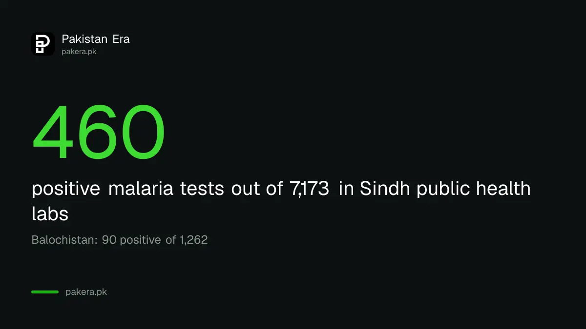 Sindh public health labs confirmed 460 of 7,173 malaria tests in week 39 of 2026