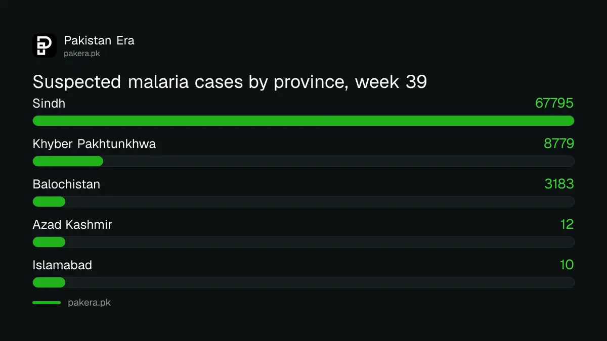 Suspected malaria cases by province in Pakistan in week 39 of 2026: Sindh 67,795, KP 8,779, Balochistan 3,183