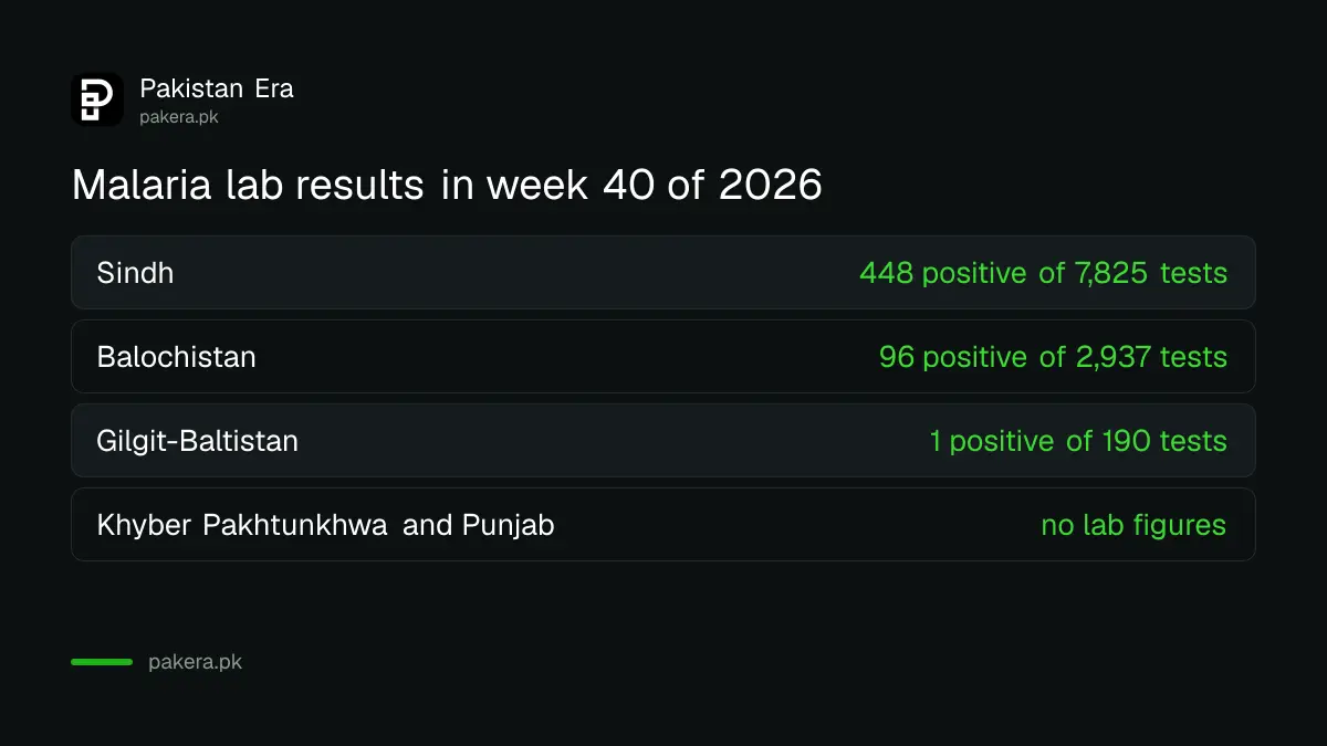 Malaria lab results in week 40 of 2026: Sindh 448 positive of 7,825 tests, Balochistan 96 of 2,937, Gilgit-Baltistan 1 of 190