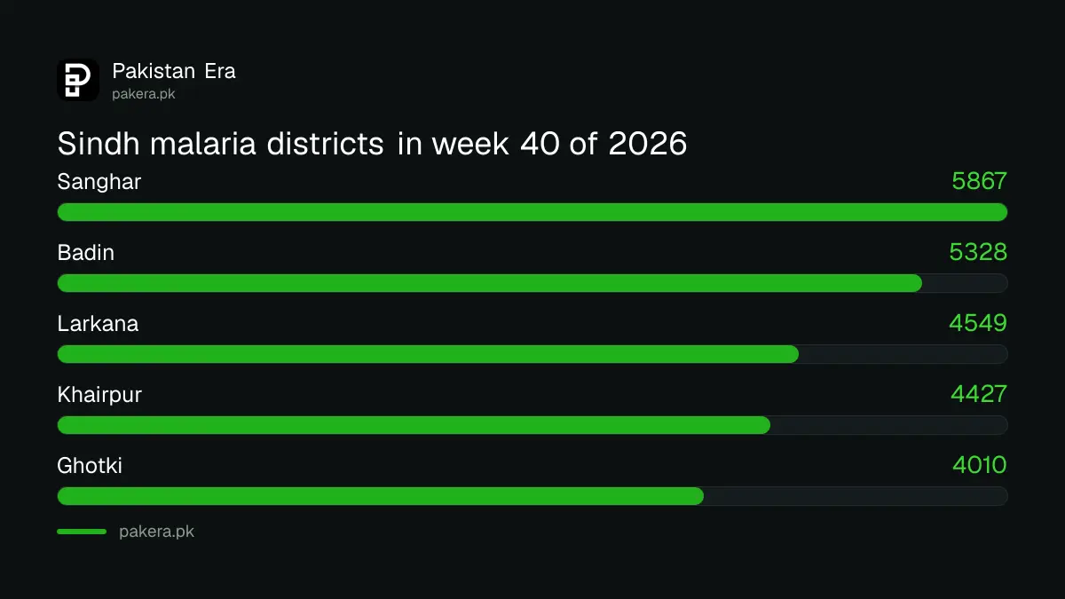 Bar chart of Sindh malaria districts in week 40 of 2026: Sanghar 5,867, Badin 5,328, Larkana 4,549, Khairpur 4,427, Ghotki 4,010