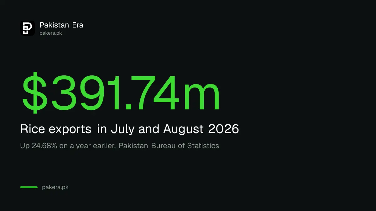 Pakistan rice exports worth 391.74 million dollars in July and August 2026