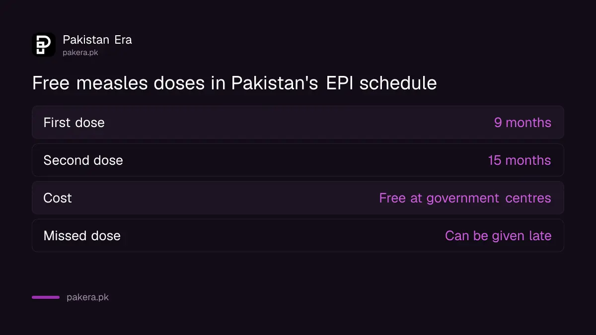 The two free measles vaccine doses in Pakistan's EPI schedule, at 9 and 15 months