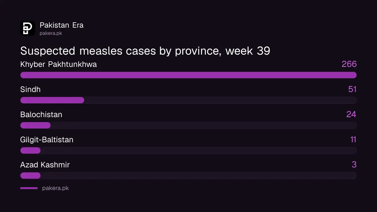 Suspected measles cases by province in Pakistan in week 39 of 2026: KP 266, Sindh 51, Balochistan 24