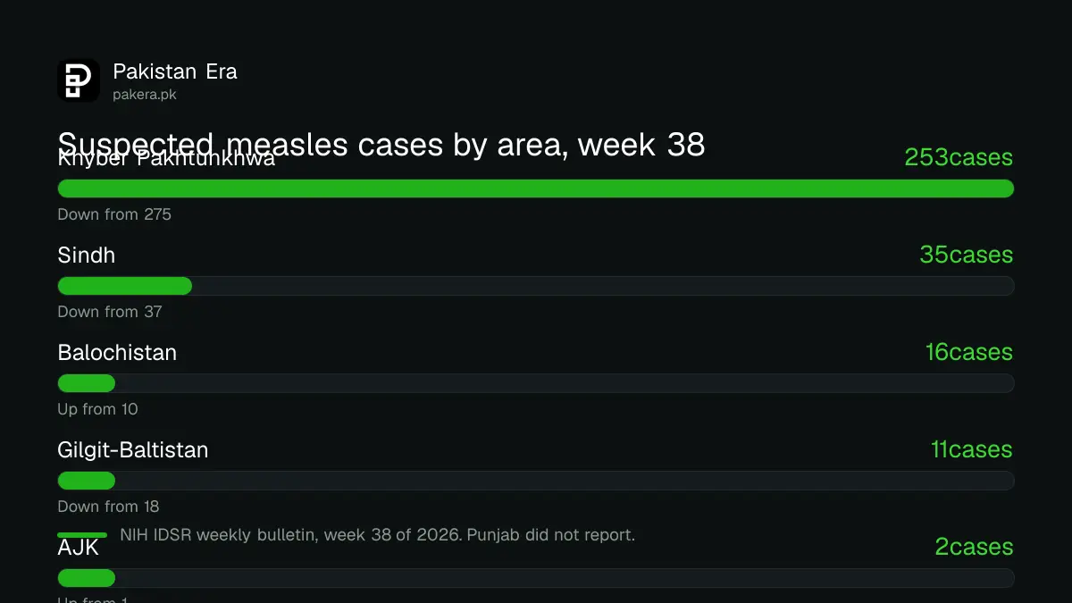 Bar chart of suspected measles cases in week 38 of 2026 by area: Khyber Pakhtunkhwa 253, Sindh 35, Balochistan 16, Gilgit-Baltistan 11, AJK 2