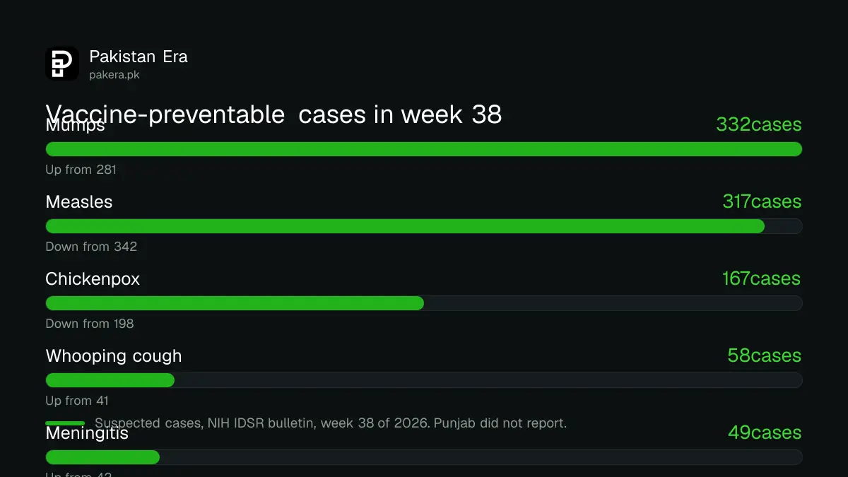 Bar chart of suspected vaccine-preventable disease cases in Pakistan in week 38 of 2026: mumps 332, measles 317, chickenpox 167, whooping cough 58, meningitis 49