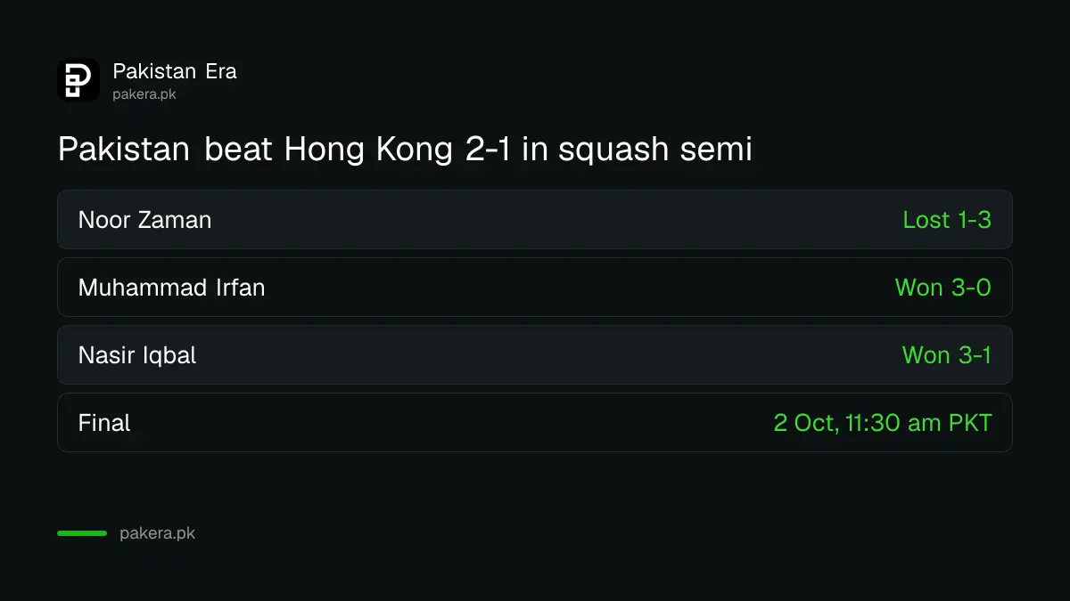 Pakistan beat Hong Kong 2-1 in the Asian Games men's squash team semi-final