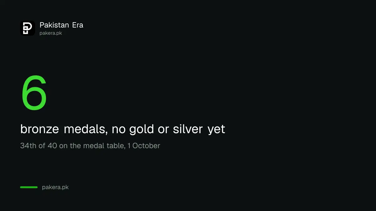 Pakistan medal tally at the Asian Games 2026: 0 gold, 0 silver, 6 bronze