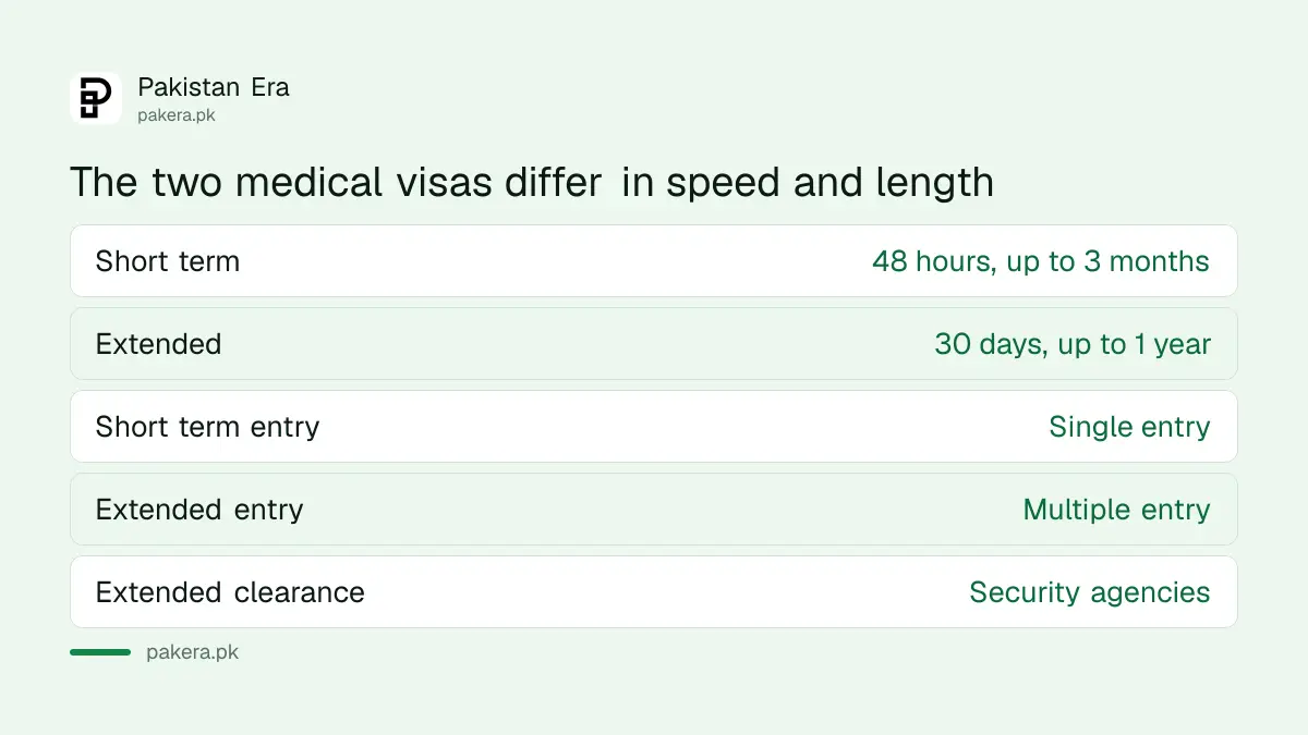 Short term and extended Pakistan medical visa compared
