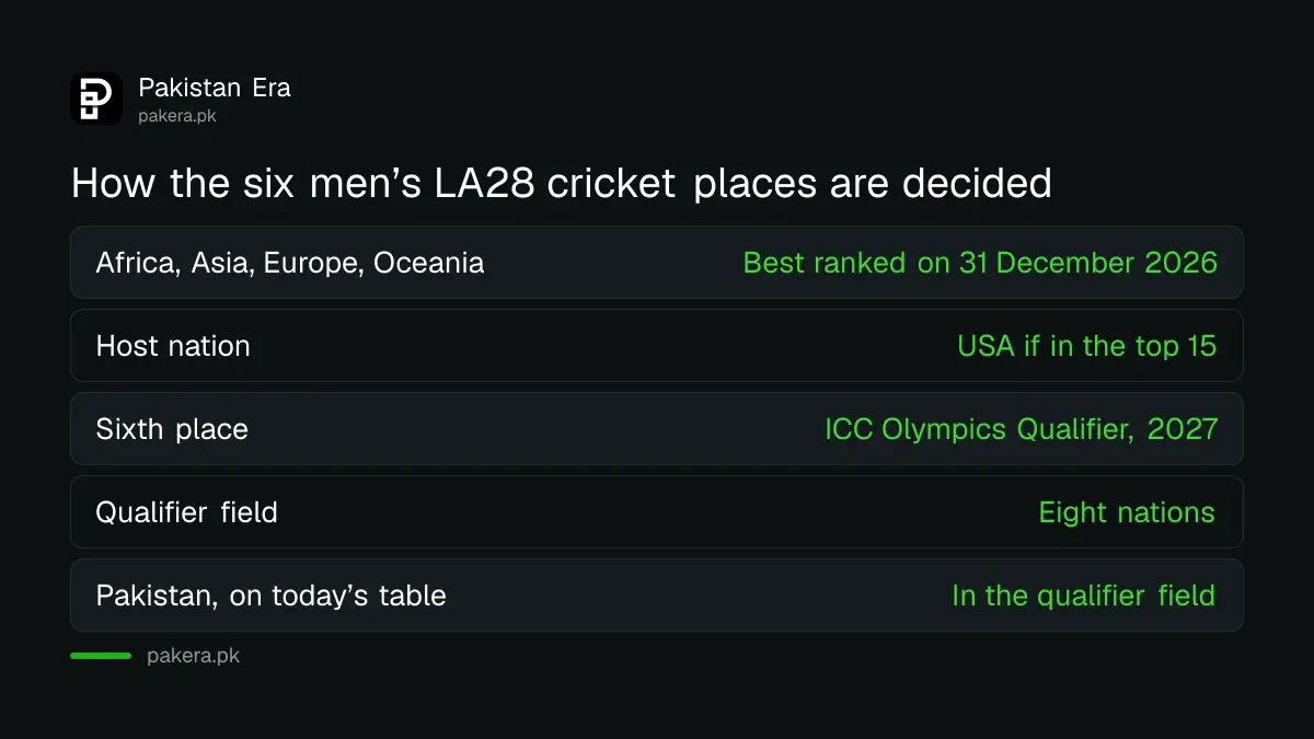 How the six men's cricket places at the LA28 Olympics are decided, with Pakistan's route