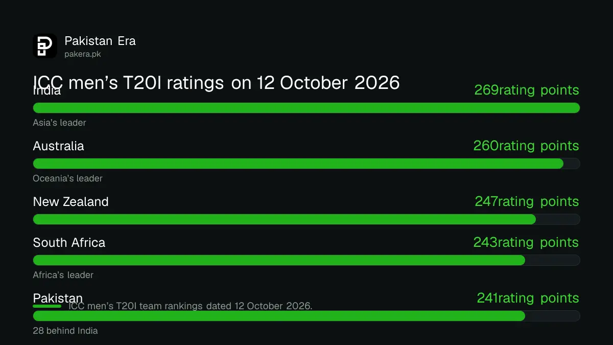 ICC men's T20I ratings of the leading teams on 12 October 2026, with Pakistan sixth on 241
