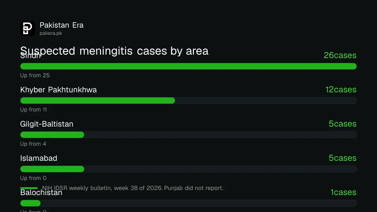 Bar chart of suspected meningitis cases in week 38 of 2026 by area: Sindh 26, Khyber Pakhtunkhwa 12, Gilgit-Baltistan 5, Islamabad 5, Balochistan 1