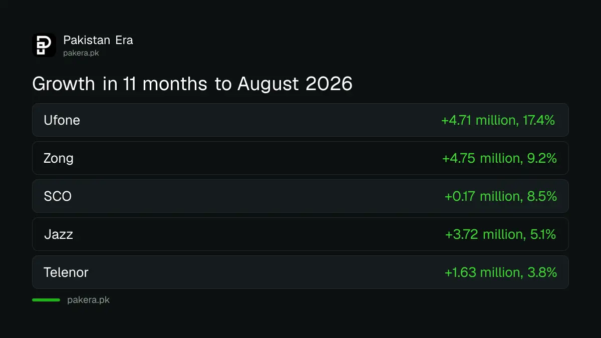 Comparison of subscriber growth by operator in Pakistan between September 2025 and August 2026
