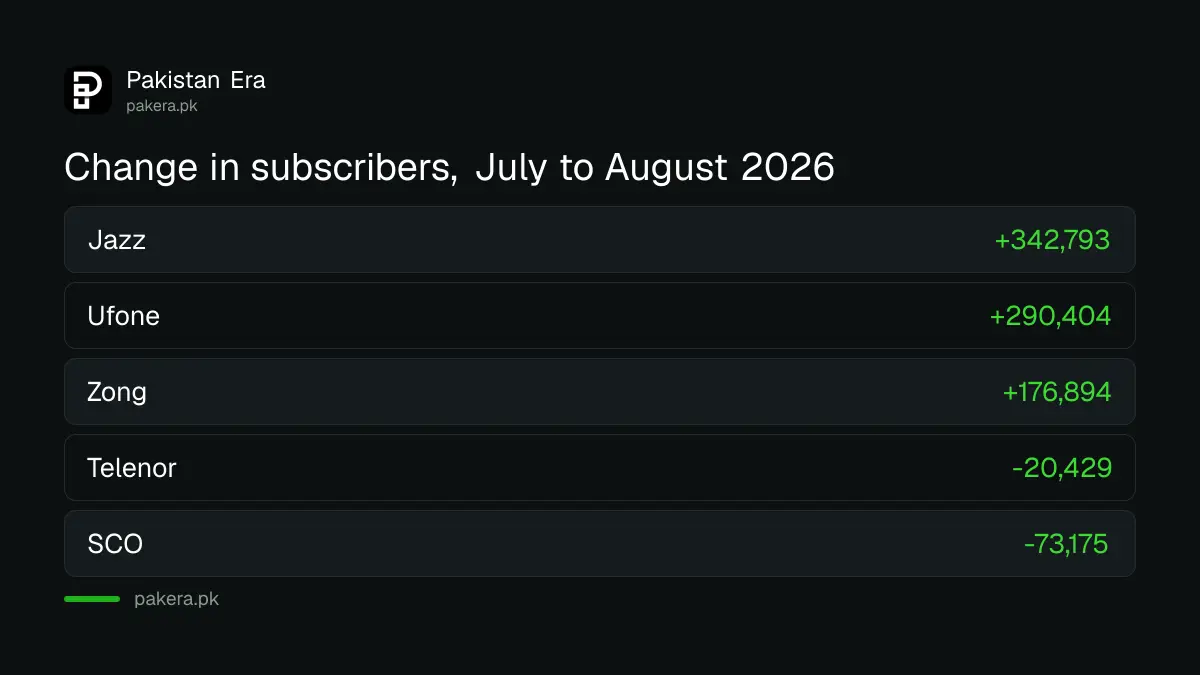 Monthly change in subscribers by operator in Pakistan between July and August 2026