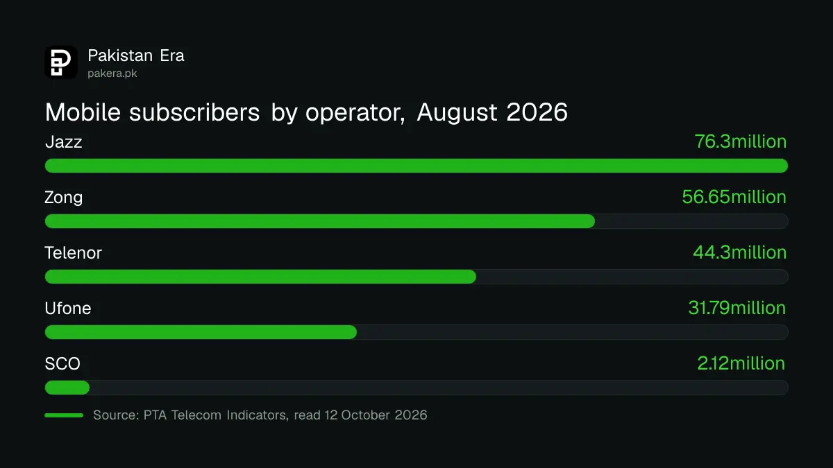 Bar chart of mobile subscribers by operator in Pakistan in August 2026 from PTA data