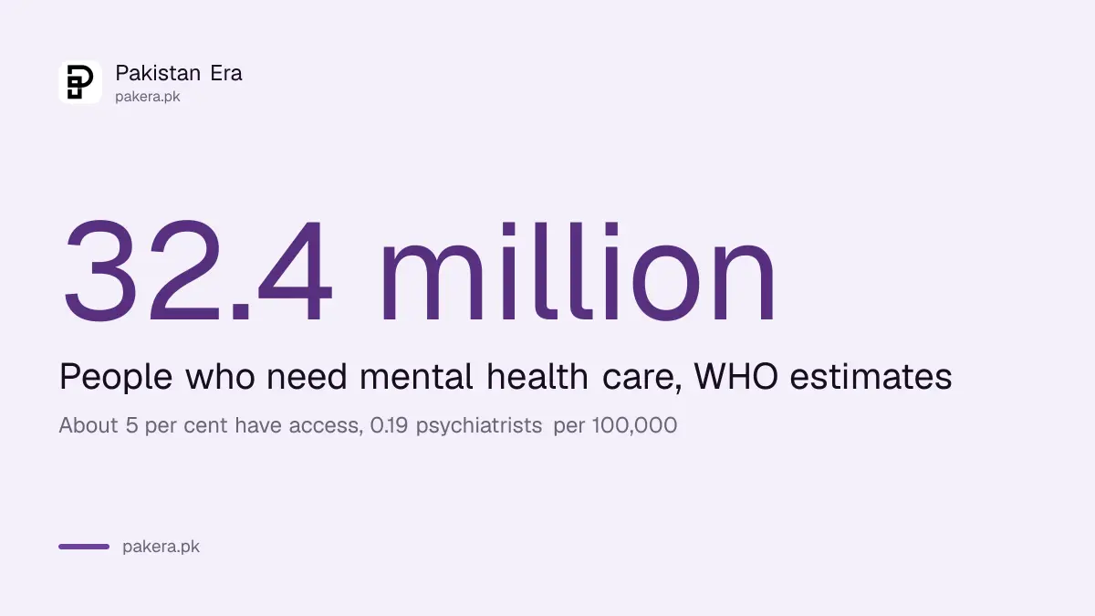 Pakistan mental health gap: 32.4 million need care, about 5 per cent have access, 0.19 psychiatrists per 100,000