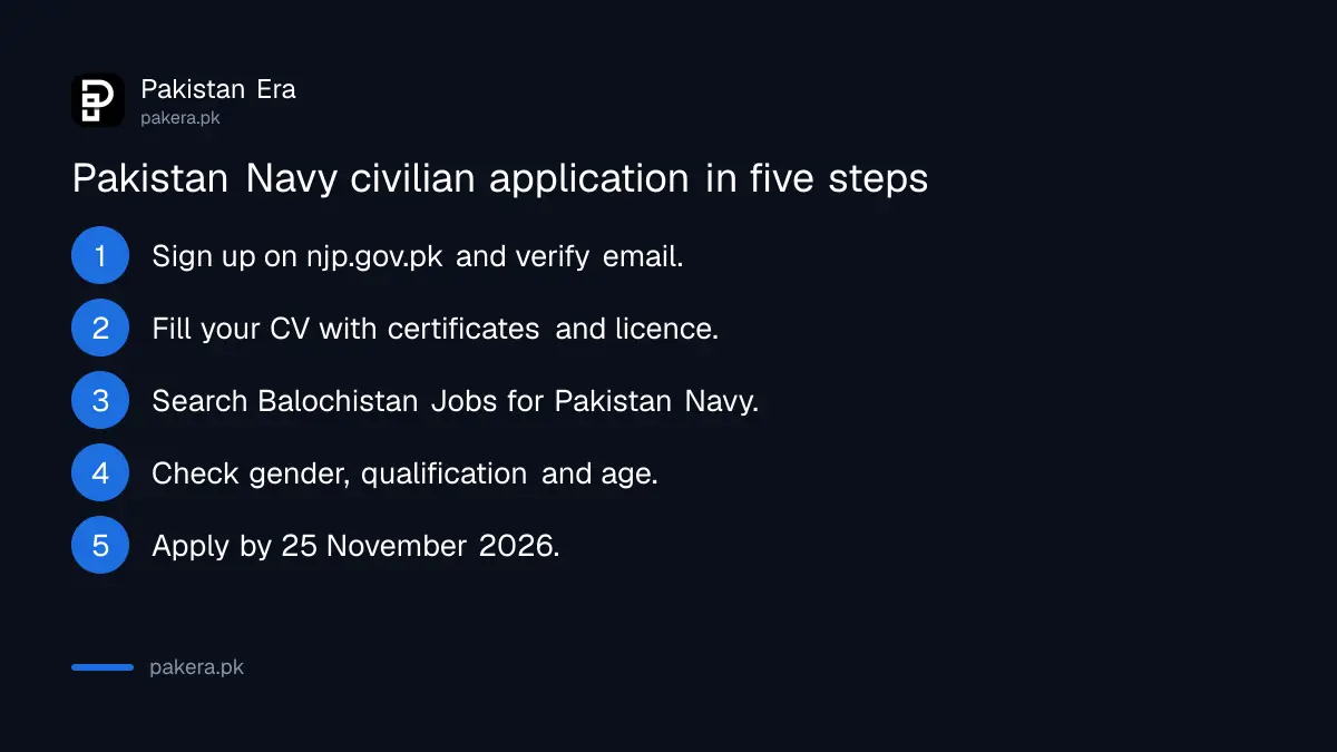 Five steps to apply for Pakistan Navy civilian jobs on the National Jobs Portal