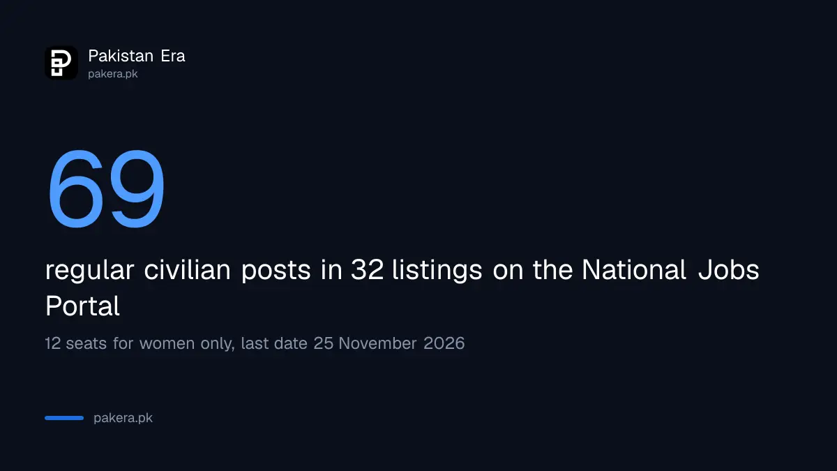 Pakistan Navy civilian jobs 2026: 69 posts for Balochistan, last date 25 November