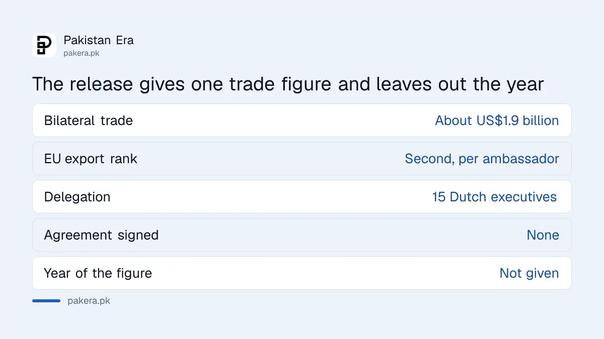 What the 12 October 2026 Pakistan Netherlands trade release gives and what it leaves out