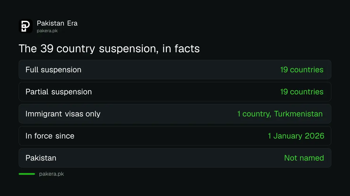 Groups of countries under the US suspension of entry and visa issuance, with Pakistan not named