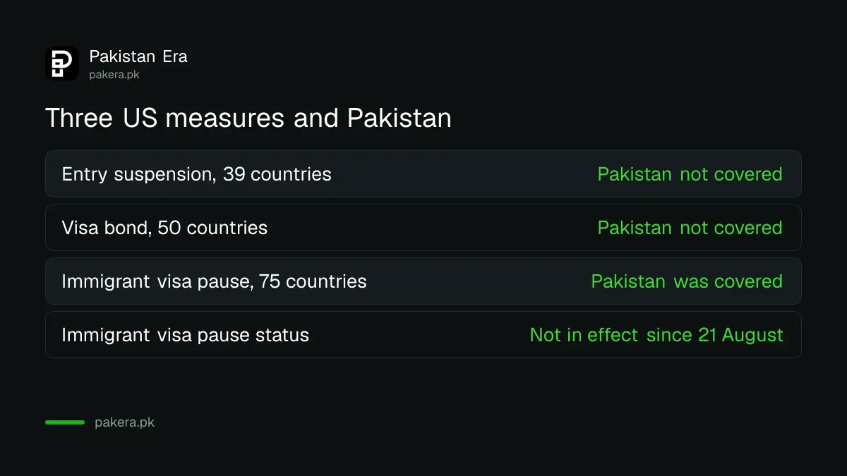 Three US visa measures and whether each covers Pakistan