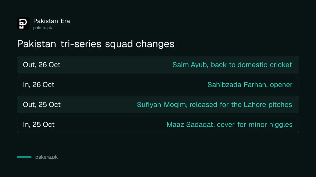 Pakistan tri-series squad changes: Saim Ayub and Sufiyan Moqim out, Sahibzada Farhan and Maaz Sadaqat in