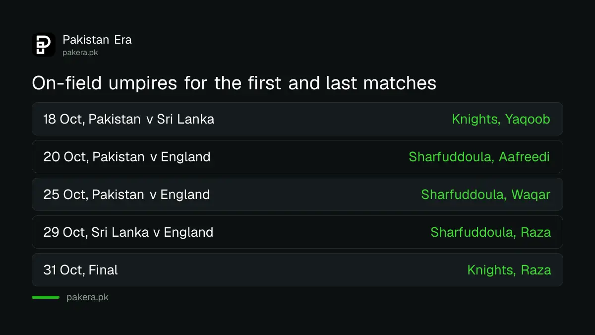 Who umpires the Pakistan ODI tri-series matches from 18 to 31 October 2026