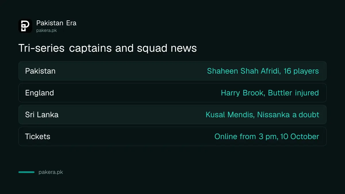 Tri-series captains: Shaheen Shah Afridi for Pakistan, Harry Brook for England and Kusal Mendis for Sri Lanka, 16 players each