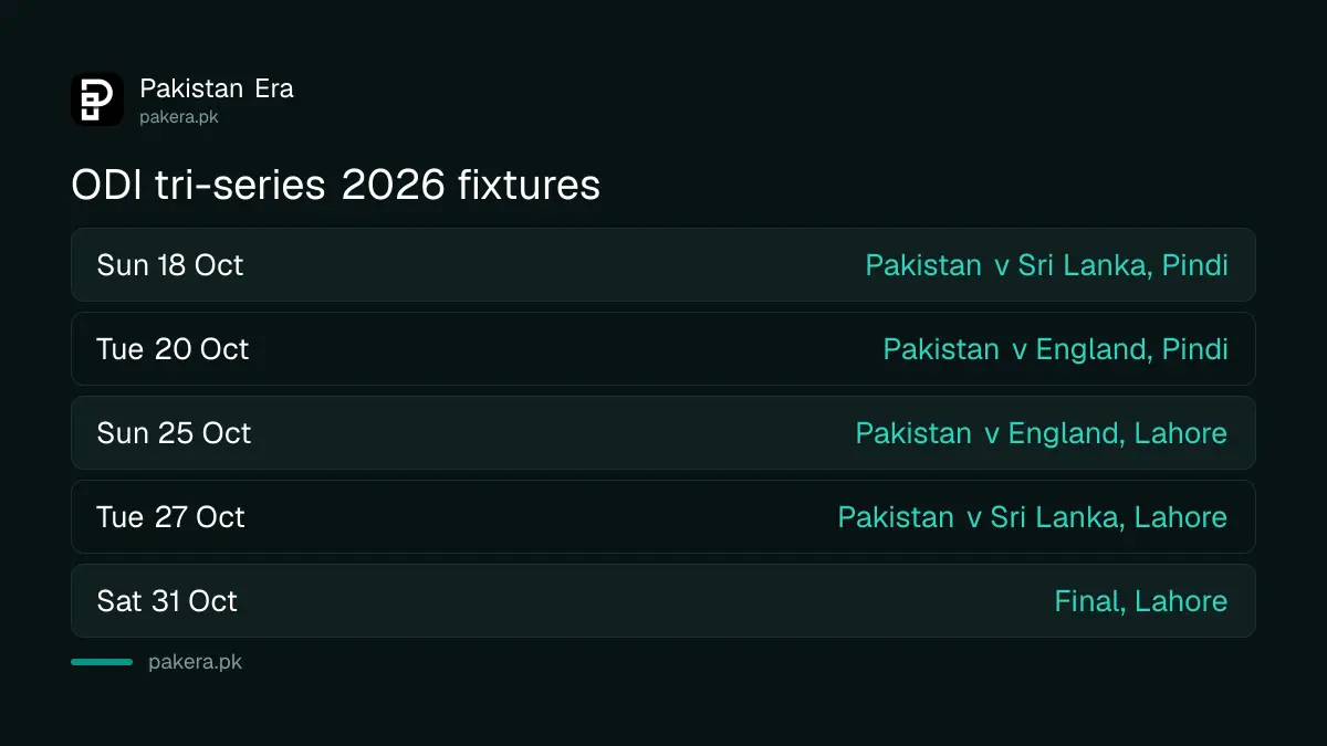 Pakistan ODI tri-series 2026 fixtures from 18 to 31 October in Rawalpindi and Lahore