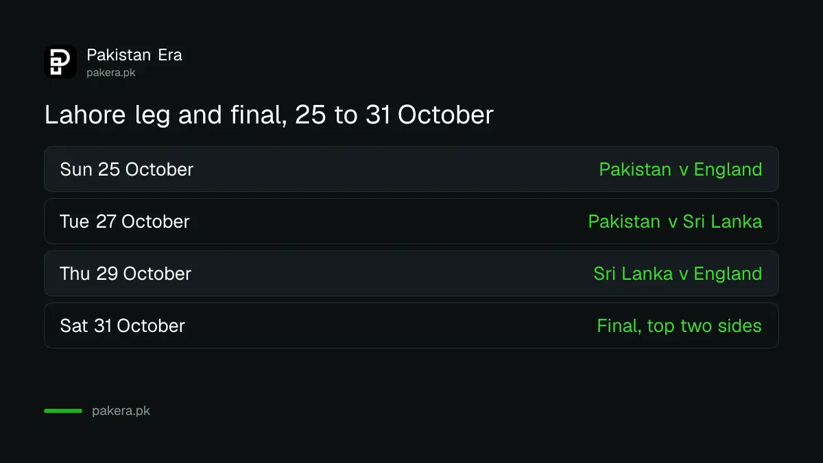 Lahore leg of the Pakistan ODI tri-series, 25 to 31 October 2026, with the final
