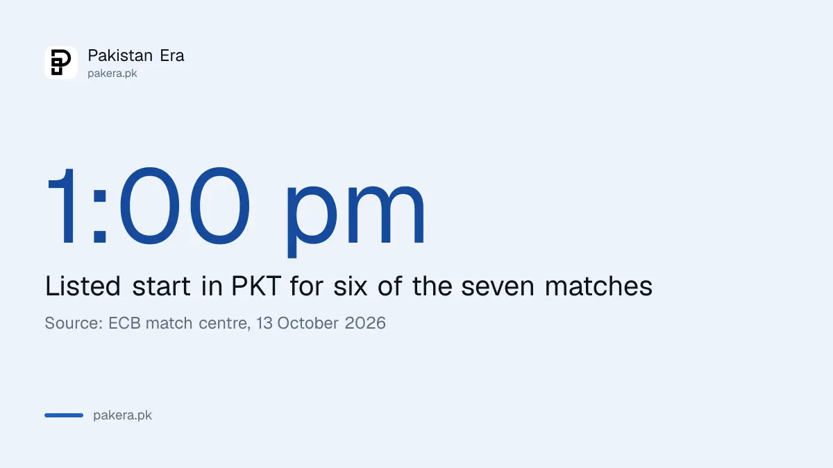 Six tri-series matches listed to start at 1 pm Pakistan time