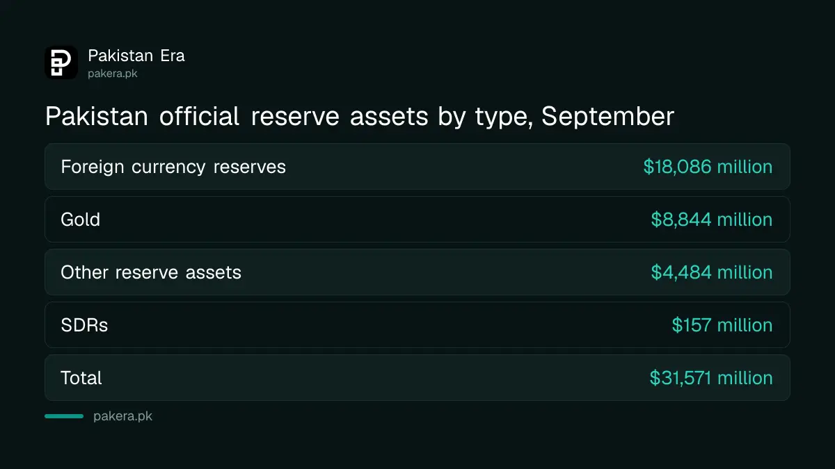 Breakdown of Pakistan's official reserve assets at the end of September 2026 by foreign currency, gold, SDRs and other assets
