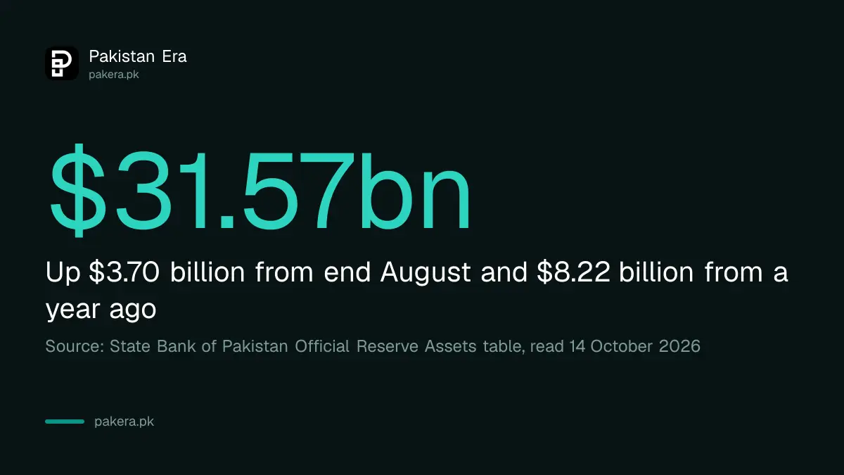 Pakistan's official reserve assets at the end of September 2026 were $31.57 billion