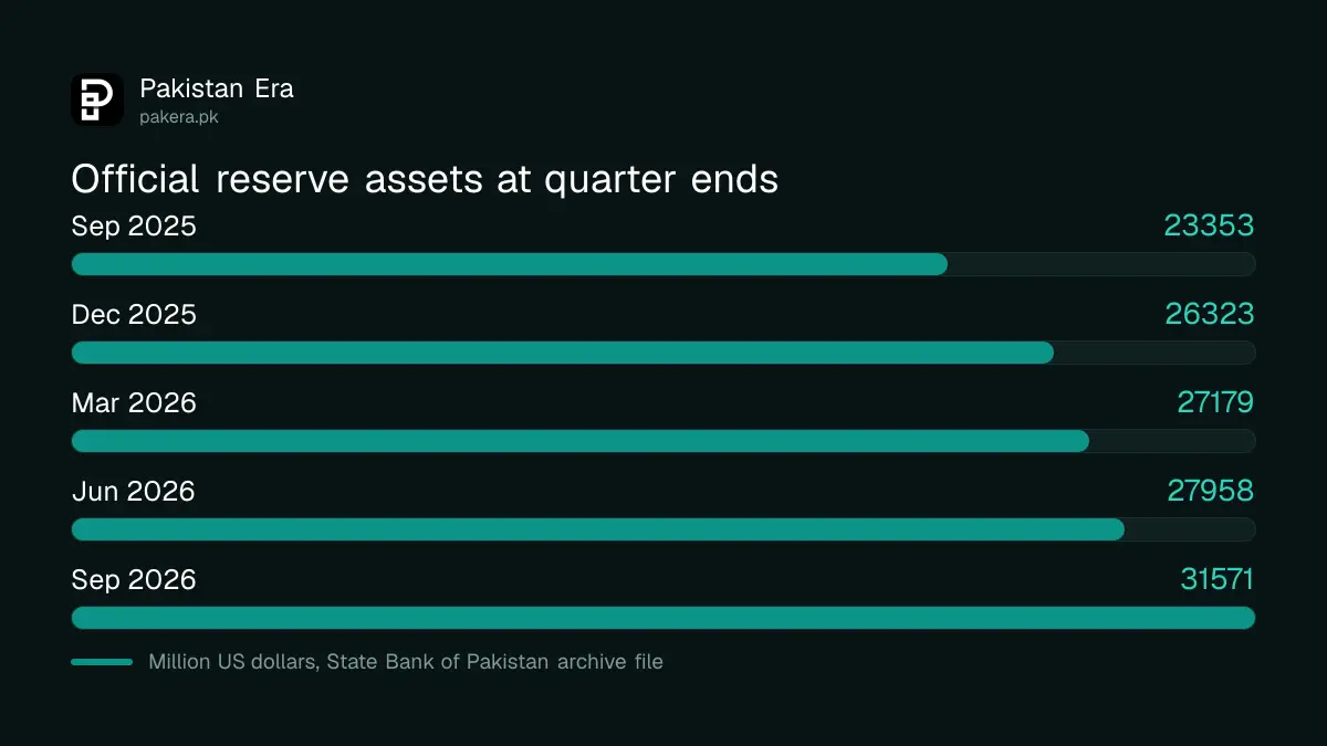 Pakistan official reserve assets at quarter ends from September 2025 to September 2026