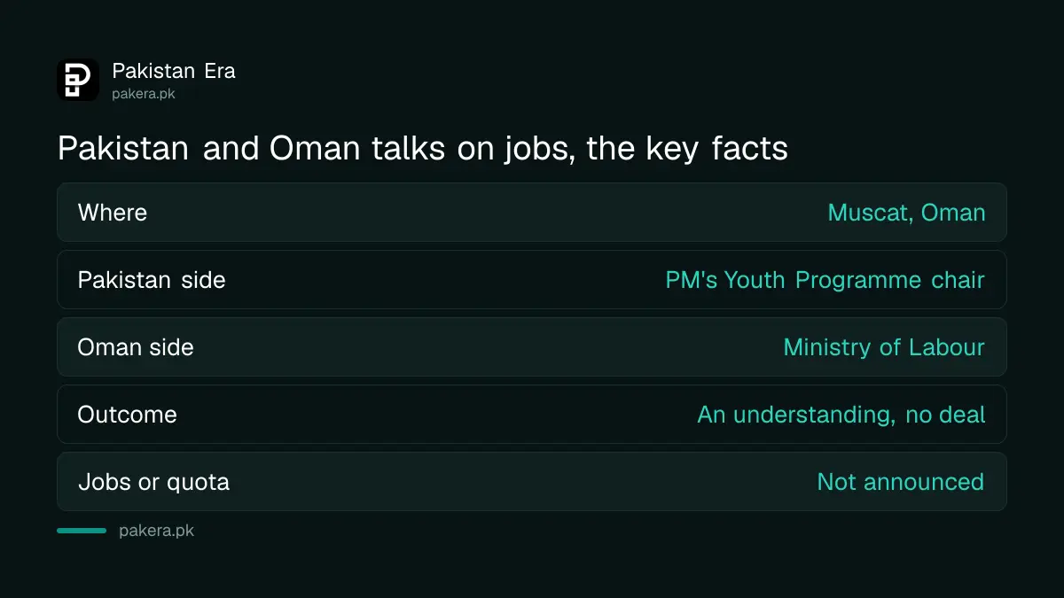 What Pakistan and Oman discussed on jobs for Pakistani youth in Muscat, September 2026