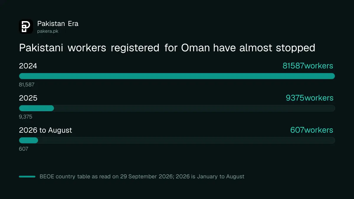 Pakistani workers registered for Oman fell from 81,587 in 2024 to 607 in January to August 2026