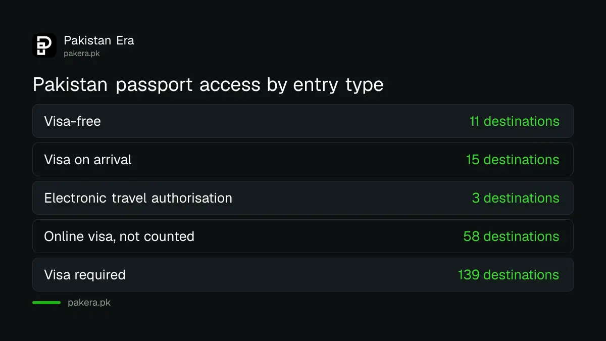Pakistan passport access in the Henley index: 11 visa-free, 15 visa on arrival, 3 electronic travel authorisation