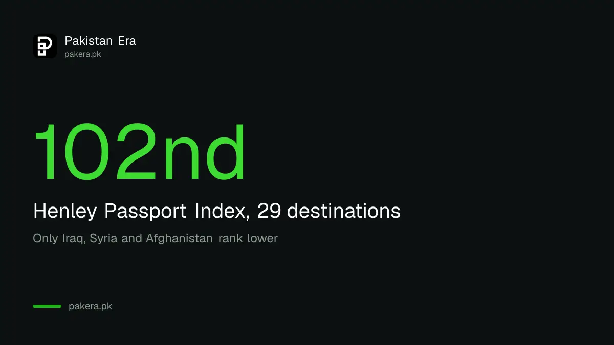 Pakistan passport ranks 102nd in the July 2026 Henley Passport Index with 29 destinations