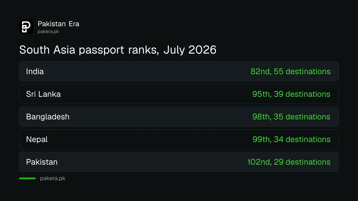South Asia passport ranks July 2026: India 82nd, Sri Lanka 95th, Bangladesh 98th, Nepal 99th, Pakistan 102nd