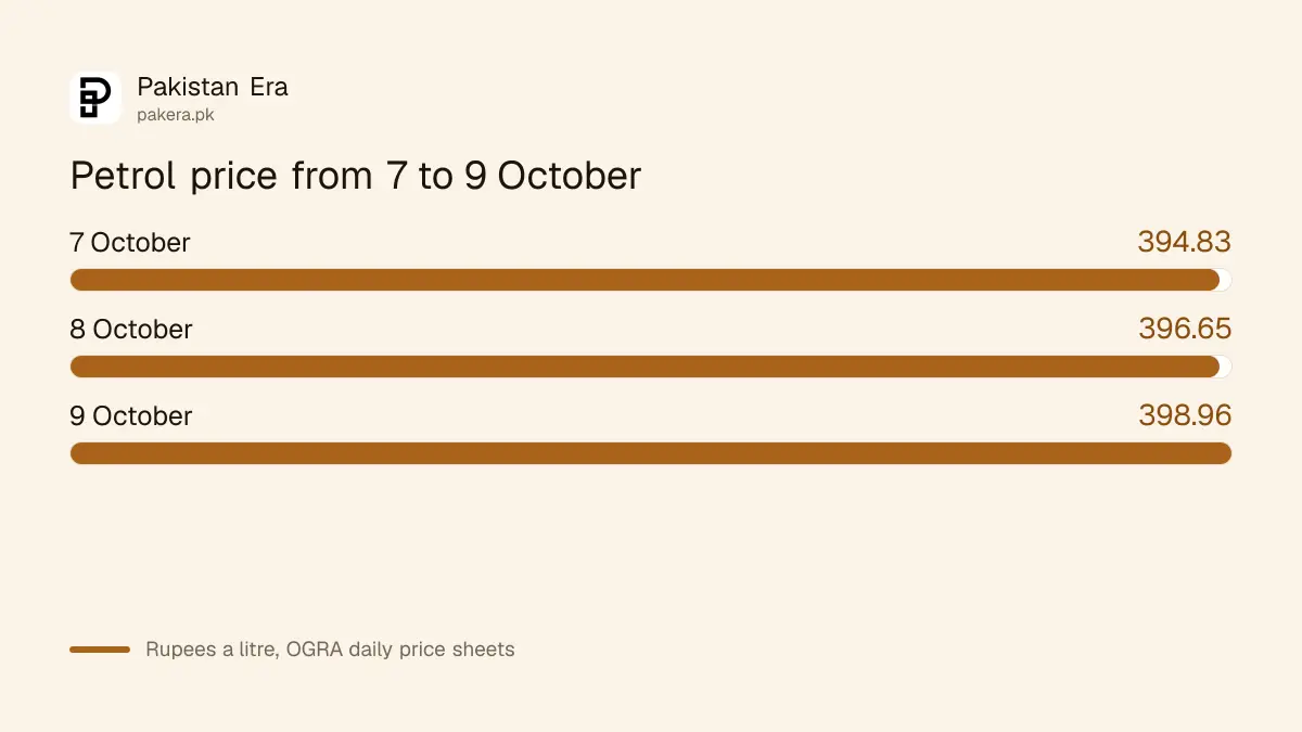 Pakistan petrol price from 7 to 9 October 2026 rising with the Platts Arab Gulf average