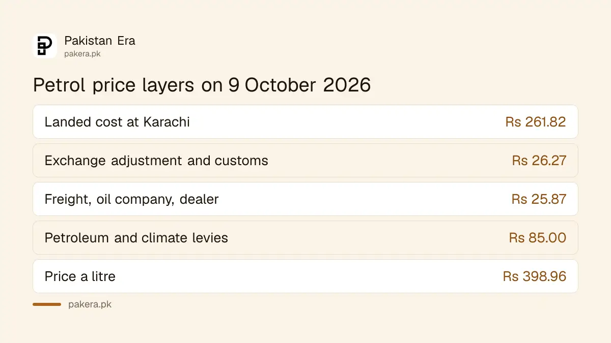 The parts of Pakistan's petrol price on 9 October 2026, from the Rs 261.82 landed cost to Rs 85 in levies